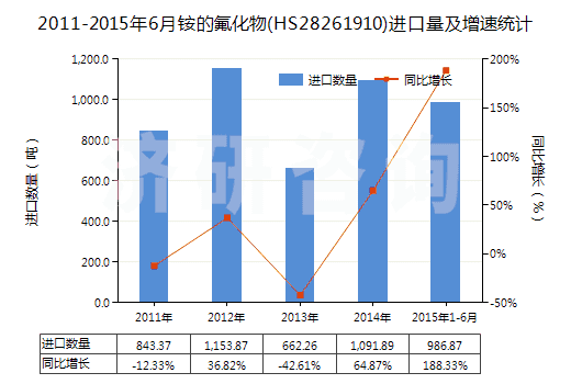 2011-2015年6月銨的氟化物(HS28261910)進口量及增速統(tǒng)計